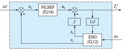 基于自抗扰速度调节器的矩阵变换器驱动永磁同步电机直接转矩控制