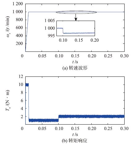 基于自抗扰速度调节器的矩阵变换器驱动永磁同步电机直接转矩控制